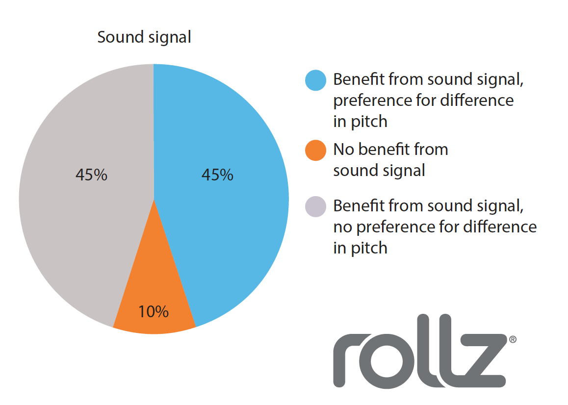 Diagram showing the Parkinson study results in using sound cues