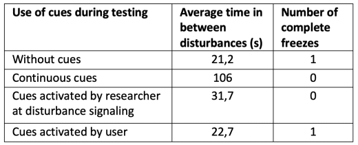 Use of cues